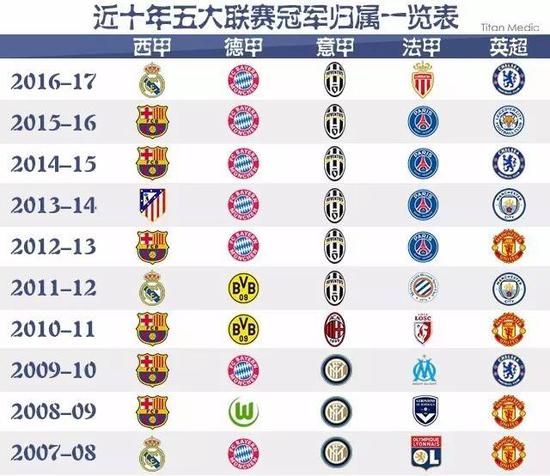 控球率達到